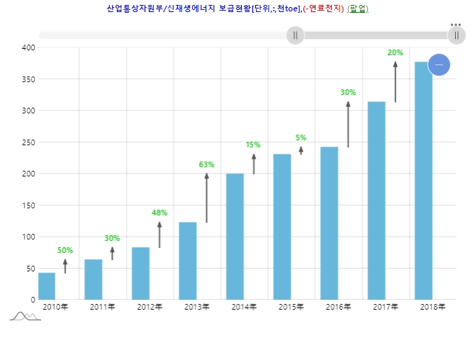 국내 연료전지 보급현황. 자료=데이터포털