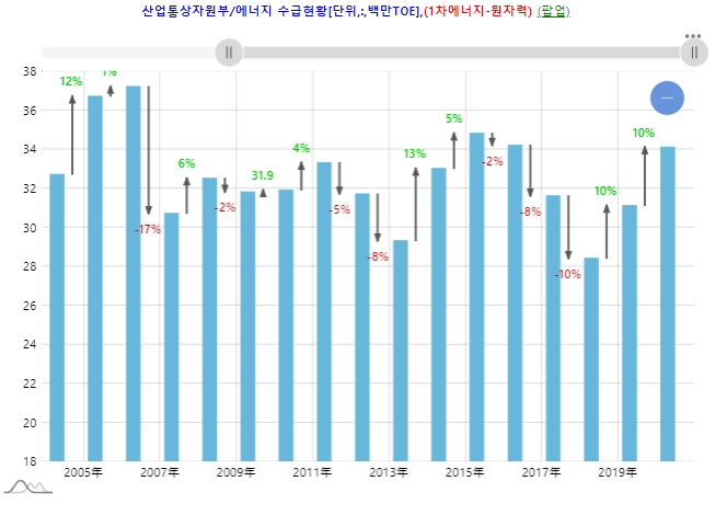 국내 원자력 부문 에너지 수급현황. 자료=데이터포털