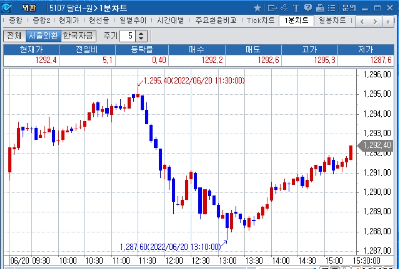 자료: 2022년 6월 20일 달러/원 1분차트 출처: 코스콤CHECK