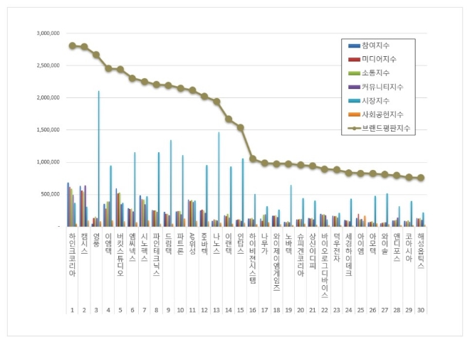 하인크코리아,  핸드셋 상장기업 브랜드평판  6월 빅데이터 분석 1위... "평판지수 32.89% 상승"