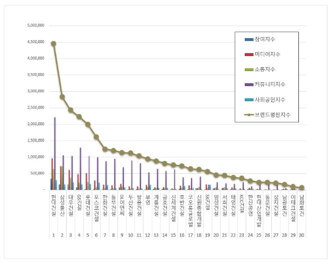 현대건설, 건설회사 브랜드평판 6월 빅데이터 분석 톱…삼성물산·대우건설 순