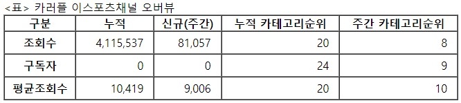 카러플 이스포츠, 25주차 주간조회수 8만…e스포츠 인기 8위