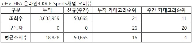 피파 온라인4 KR E-스포츠, 25주차 주간조회수 5만…e스포츠 인기 11위