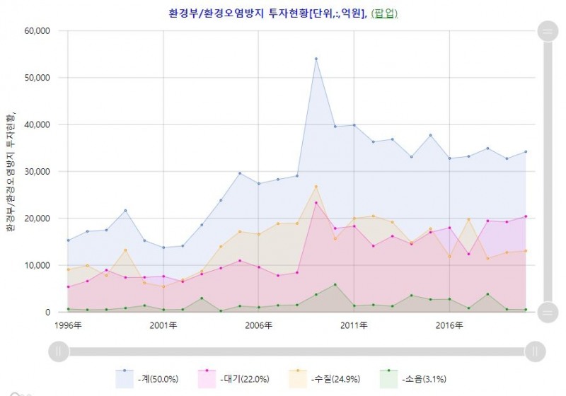 환경오염방지 투자현황(단위:억원). 자료=데이터포털