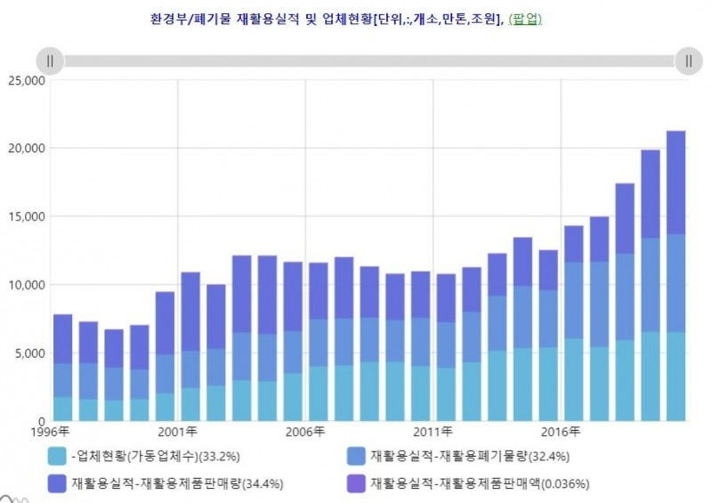 폐기물 재활용실적 및 업체현황(단위:개소,만톤,조원). 자료=데이터포털