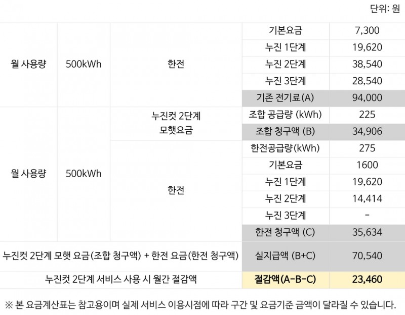국내 첫 전력구독 서비스 ‘누진컷모햇’, 서비스 개시