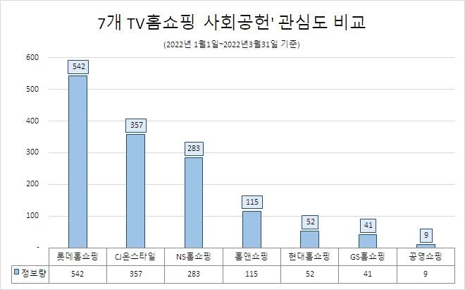 롯데홈쇼핑, TV홈쇼핑업계 사회공헌 관심도 1위…CJ온스타일·NS홈쇼핑 순