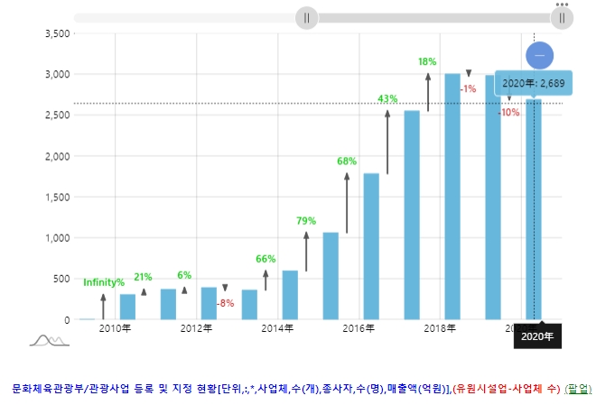 국내 유원시설업 사업체 수 현황. 자료=데이터포털
