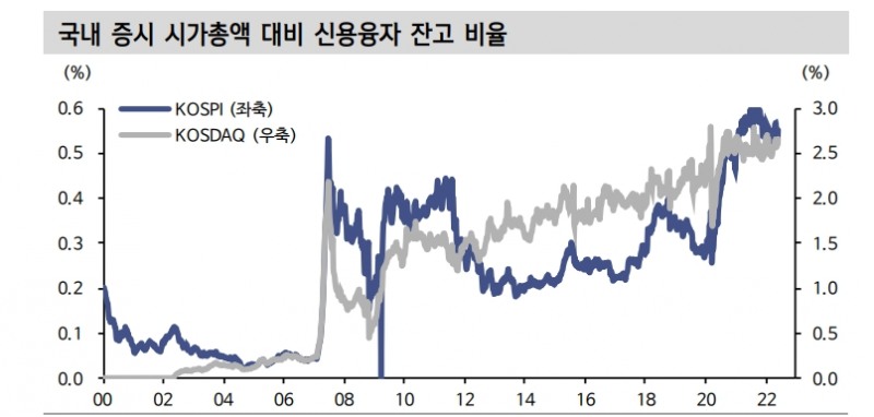 주가바닥은 신용잔고 비율바닥과 일치..현재 최고치 대비 10% 감소 - 신금투