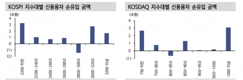 주가바닥은 신용잔고 비율바닥과 일치..현재 최고치 대비 10% 감소 - 신금투