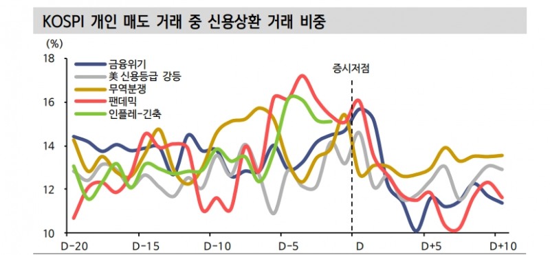 주가바닥은 신용잔고 비율바닥과 일치..현재 최고치 대비 10% 감소 - 신금투