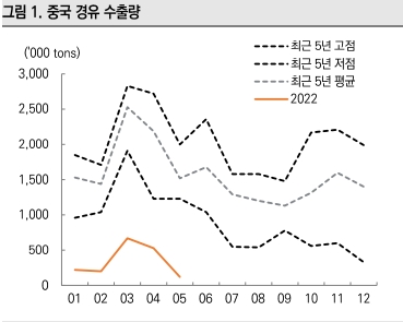 미래에셋증권 "중국 석유 수출 한도 규제로 국내 정유업계 유리"