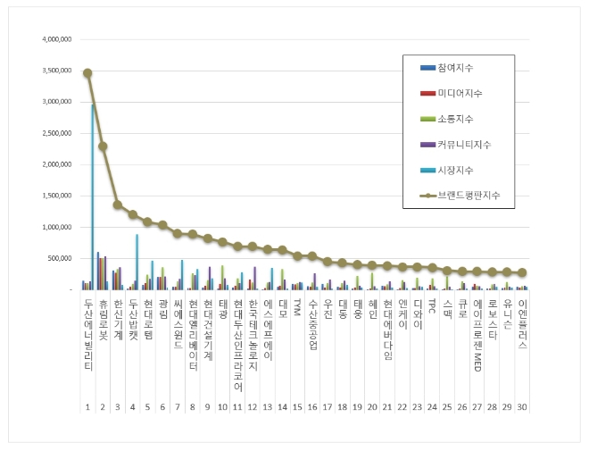 두산에너빌리티, 기계 상장기업 브랜드평판 6월 빅데이터 분석 톱