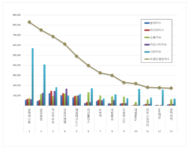 삼목에스폼, 건축제품 상장기업 브랜드평판 6월 분석 선두