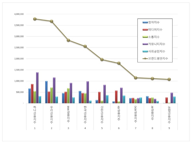 하나금융지주, 금융지주 브랜드평판 6월 분석 1위…"농협금융지주 최하위"
