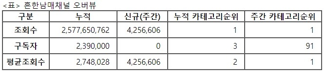흔한남매, 25주차 주간조회수 425만…연예인 인기 1위