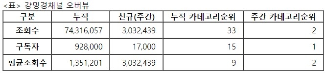 걍밍경, 25주차 주간조회수 303만…연예인 인기 2위