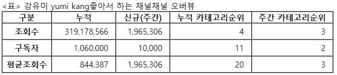 강유미 좋아서 하는 채널, 25주차 주간조회수 196만회…연예인 인기 3위
