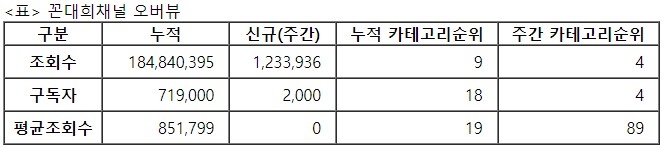 꼰대희, 25주차 주간조회수 123만…연예인 인기 4위