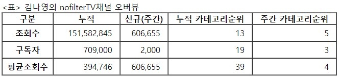 김나영의 노필터TV, 25주차 주간조회수 60만…연예인 인기 5위