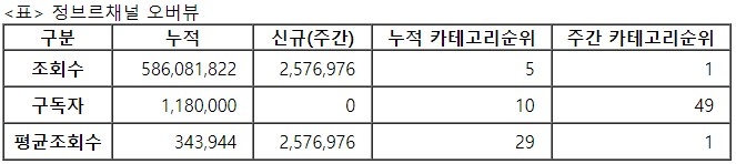 정브르, 25주차 주간조회수 257만…동물 인기 1위