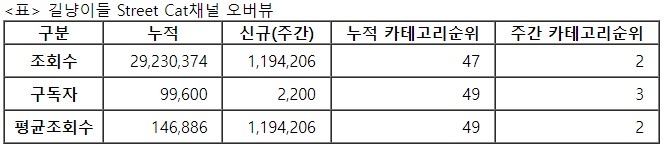 길냥이들, 25주차 주간조회수 119만…동물 인기 2위