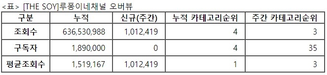 루퐁이네, 25주차 주간조회수 101만…동물 인기 3위