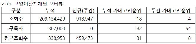 고양이산책, 25주차 주간조회수 91만…동물 인기 4위
