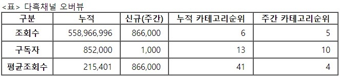다흑, 25주차 주간조회수 86만…동물 인기 5위
