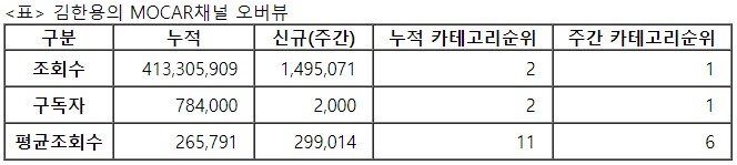 김한용의 모카, 25주차 주간조회수 149만…자동차 인기 1위