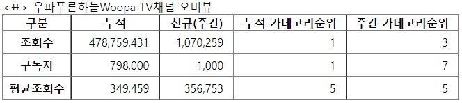 우파푸른하늘TV, 25주차 주간조회수 107만…자동차카 인기 3위