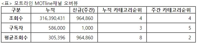 모트라인, 25주차 주간조회수 96만…자동차 인기 4위