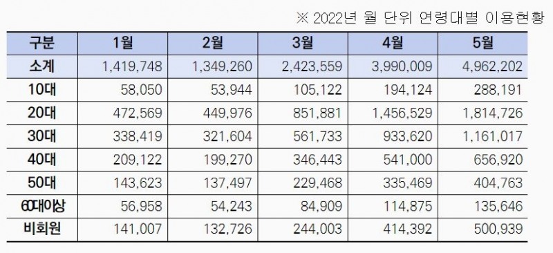 서울시가 22일 따릉이 이용 데이터를 분석한 결과에 따르면 2022년 1월부터 5월까지 대여건수는 1414만건으로 전년 동기 1022만건 대비 38.3% 증가했다. 2022년 월 단위 연령대별 이용현황. 자료=서울시