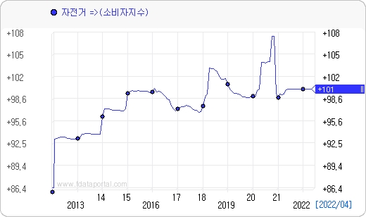 최근 10년간 자전거 소비자물가지수 현황. 자료=데이터포털