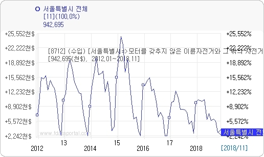 최근 10년간 서울특별시 자전거 수입 현황. 자료=데이터포털