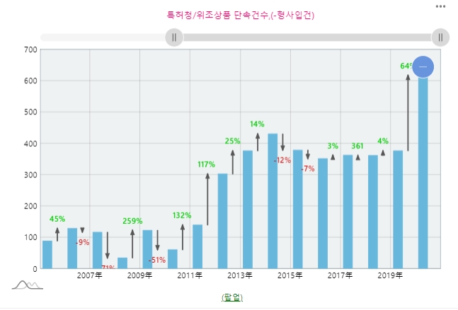 국내 위조상품 단속건수 추이. 자료=데이터포털