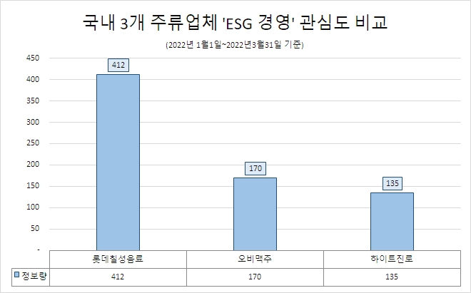 롯데칠성음료, 주류업계 'ESG 경영' 관심도 1위…오비맥주·하이트진로 순