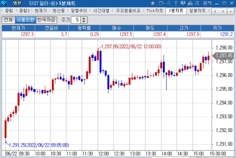 자료: 2022년 6월 22일 달러/원 1분차트 출처: 코스콤CHECK