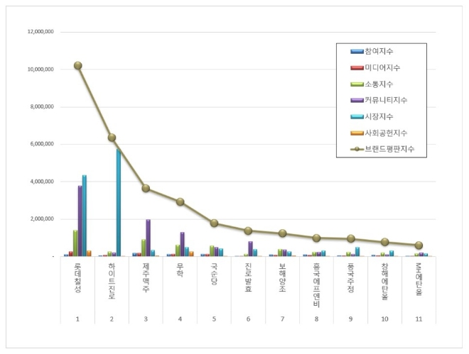 롯데칠성, 음료 상장기업 브랜드평판 6월 빅데이터 분석 톱…하이트진로 뒤이어