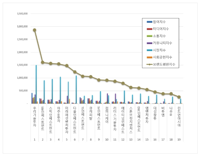 우리기술투자, 창업투자 상장기업 브랜드평판 6월 빅데이터 분석 1위