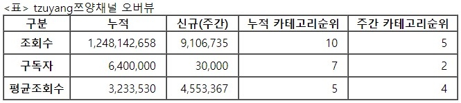 쯔양, 25주차 주간조회수 910만…먹방/쿡방 인기 5위