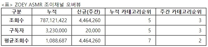 조이, 25주차 주간조회수 446만…ASMR 인기 3위