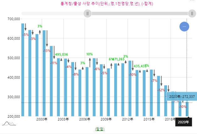 국내 연도별 출생아수 추이. 자료=데이터포털