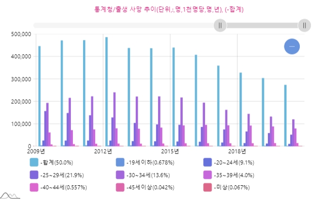 모(母)의 연령별 출생아수 추이.  자료=데이터포털