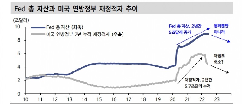 투자자들, 연준에 불만 표하고 있으나 재정당국 책임도 커...향후 美 재정긴축 가능성 계산기에 넣어야 - 신금투