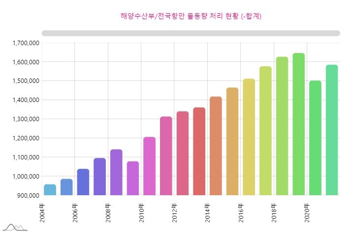 전국 항만 물동량은 꾸준한 증가세를 보이며, 산업의 주요 요충지로 발전했다.자료=데이터포털