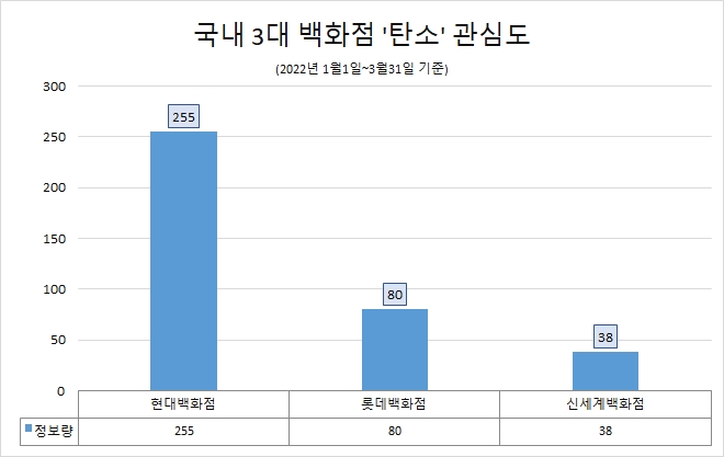 현대백화점, 국내 3대 백화점 중 '탄소' 관심도 톱…롯데·신세계백화점 순