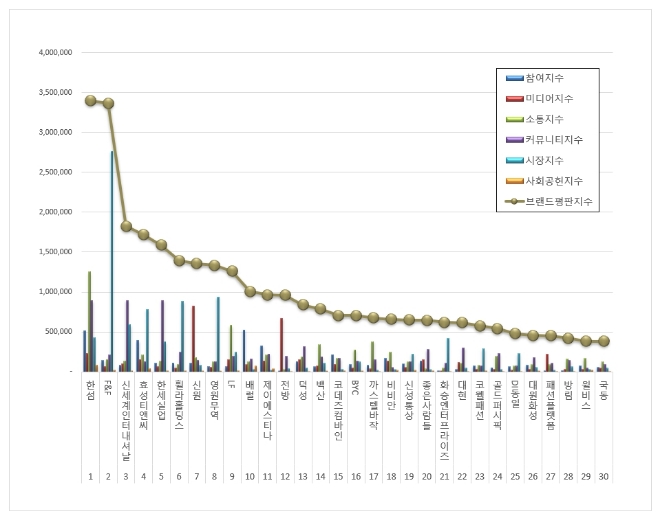 현대백화점그룹 한섬, 섬유의류 상장기업 브랜드평판 6월 톱