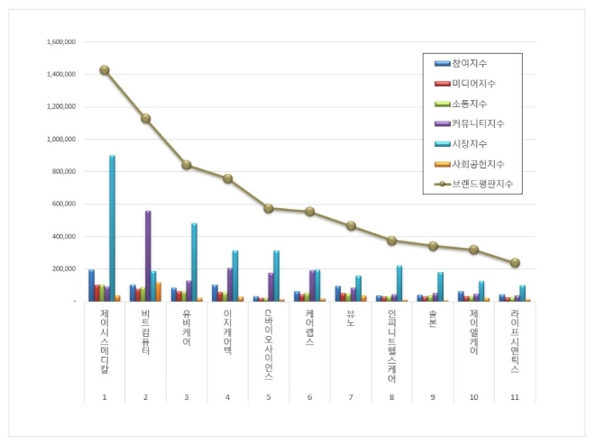 제이시스메디칼, 건강관리기술 상장기업 브랜드평판 6월 선두 차지
