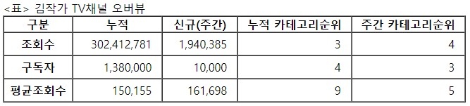 김작가TV, 25주차 주간조회수 194만…금융/재테크 인기 3위